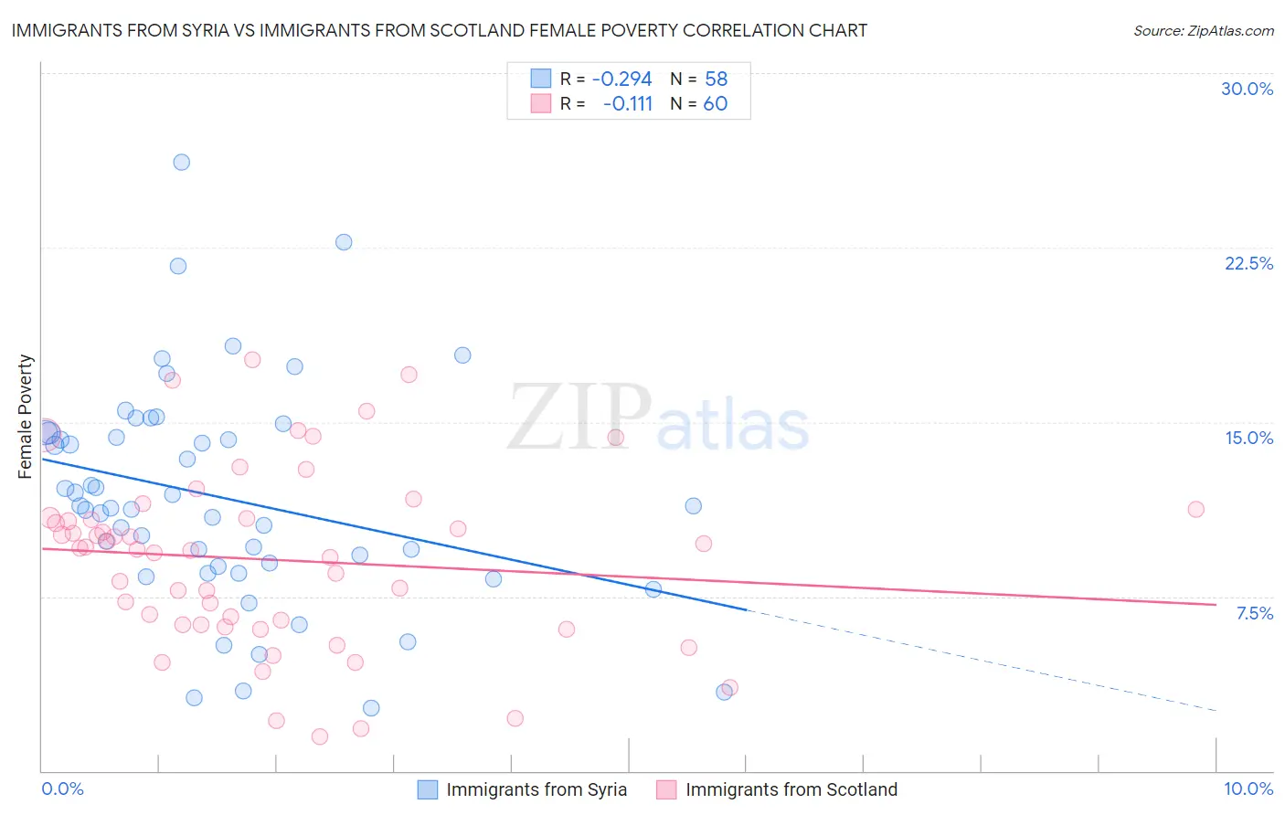 Immigrants from Syria vs Immigrants from Scotland Female Poverty