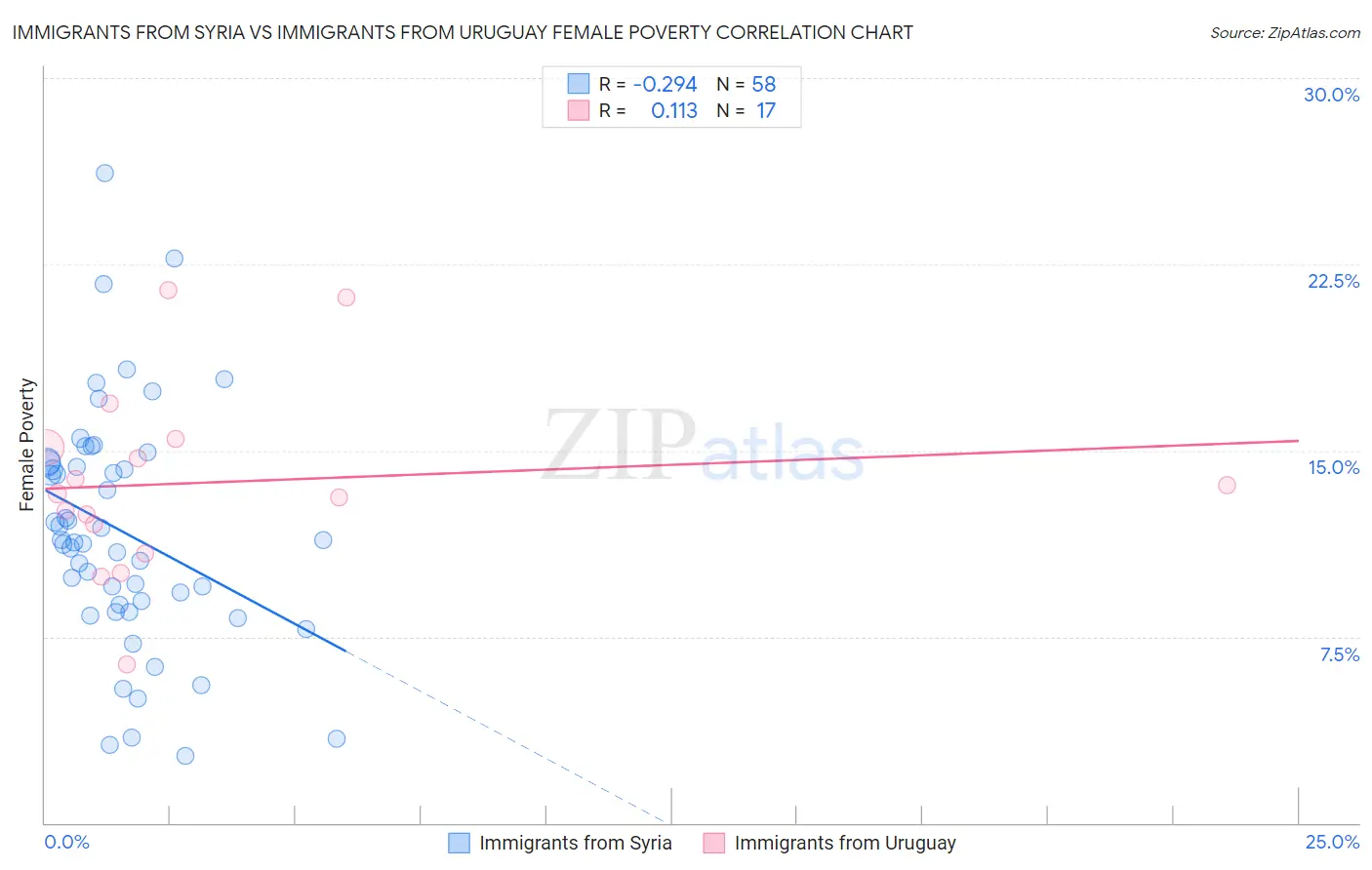 Immigrants from Syria vs Immigrants from Uruguay Female Poverty