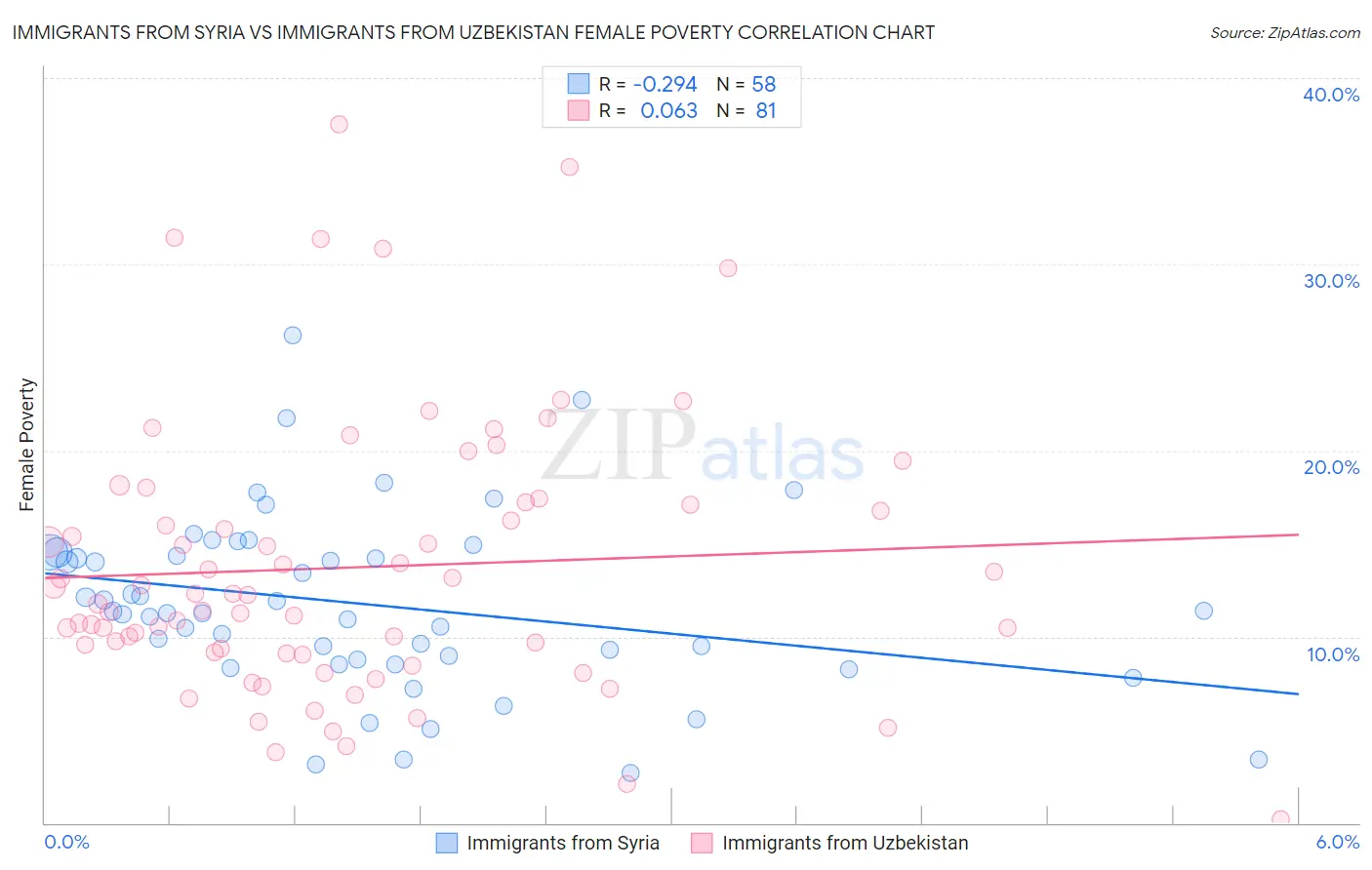 Immigrants from Syria vs Immigrants from Uzbekistan Female Poverty