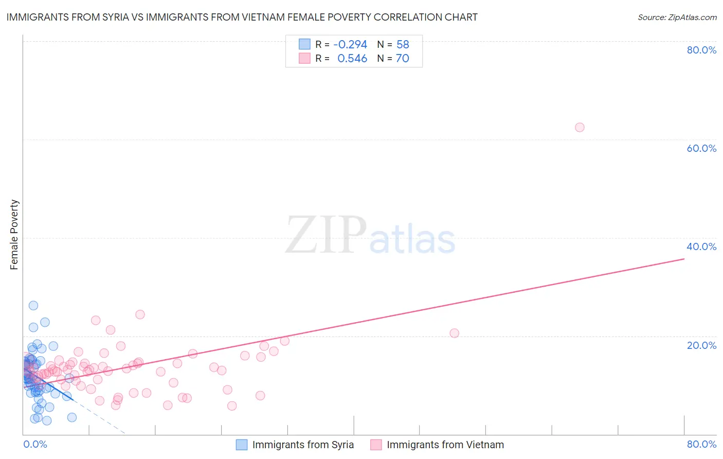 Immigrants from Syria vs Immigrants from Vietnam Female Poverty