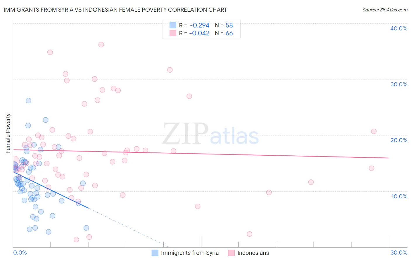 Immigrants from Syria vs Indonesian Female Poverty