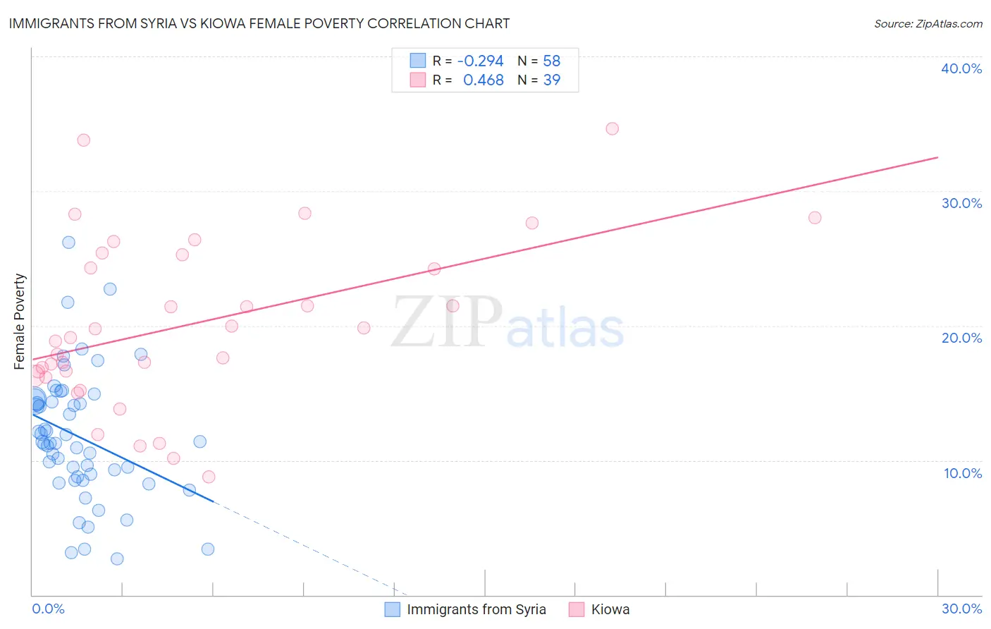 Immigrants from Syria vs Kiowa Female Poverty