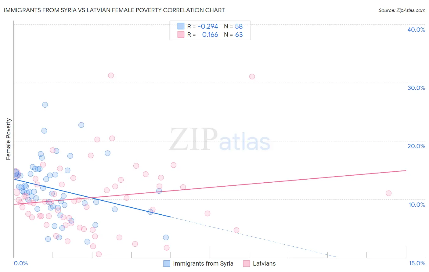 Immigrants from Syria vs Latvian Female Poverty