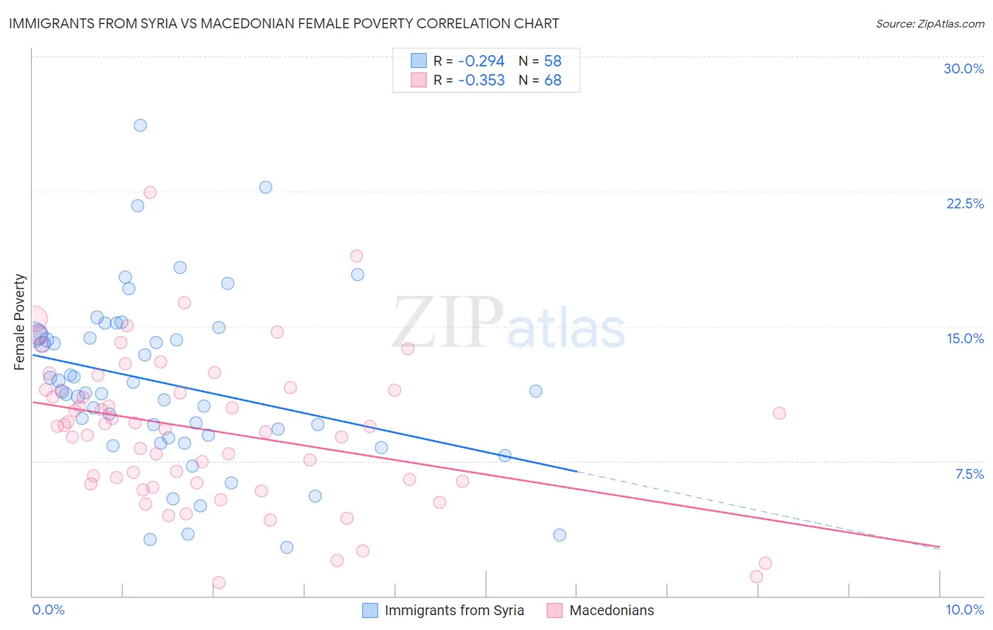 Immigrants from Syria vs Macedonian Female Poverty