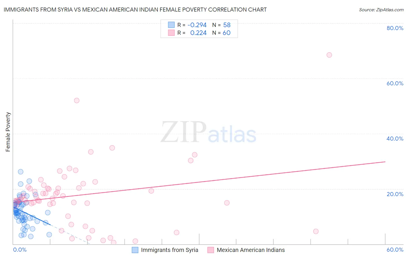 Immigrants from Syria vs Mexican American Indian Female Poverty