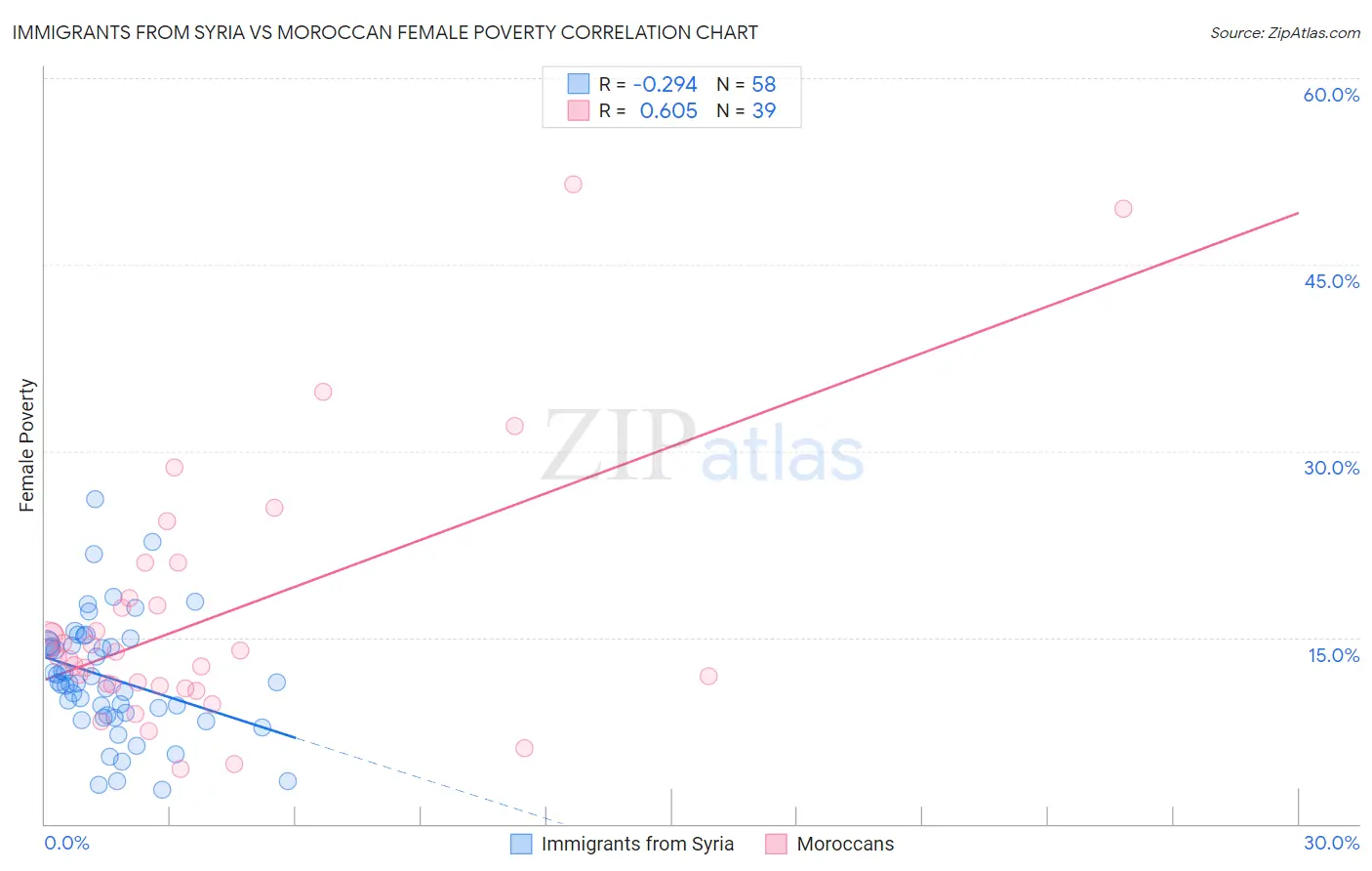 Immigrants from Syria vs Moroccan Female Poverty