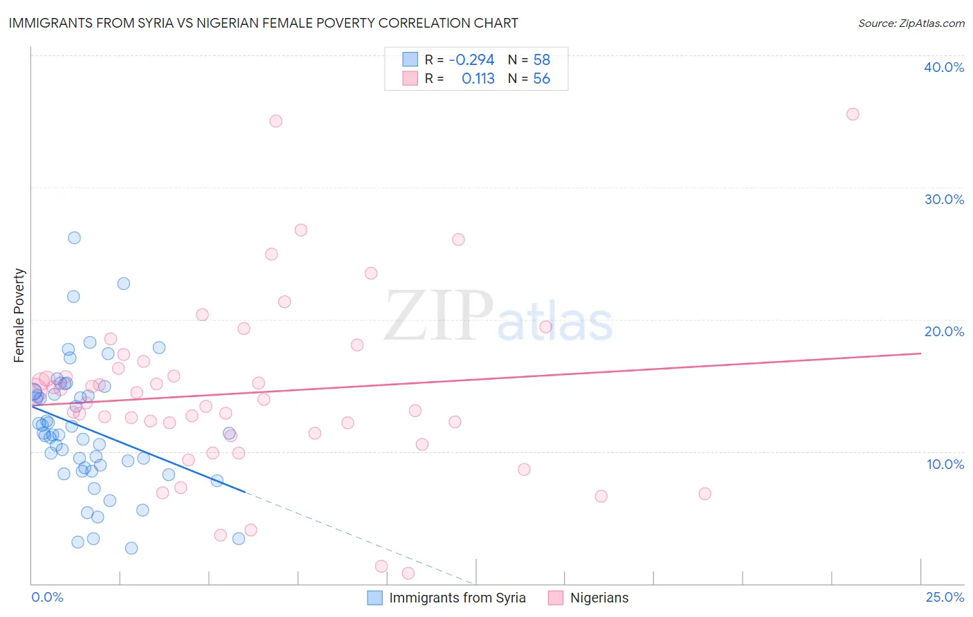Immigrants from Syria vs Nigerian Female Poverty