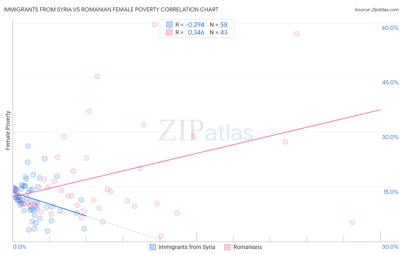 Immigrants from Syria vs Romanian Female Poverty
