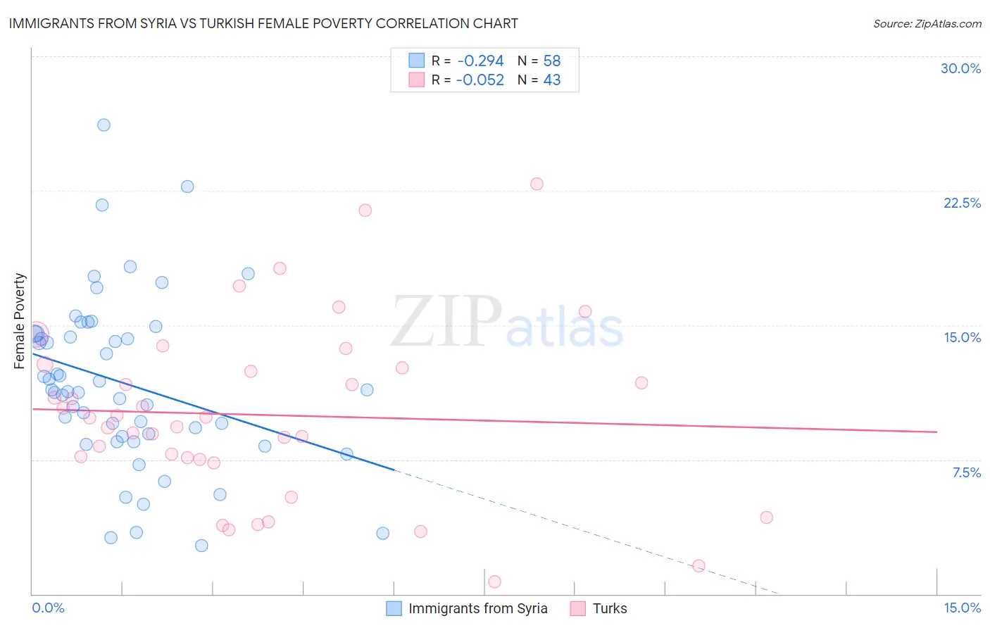Immigrants from Syria vs Turkish Female Poverty