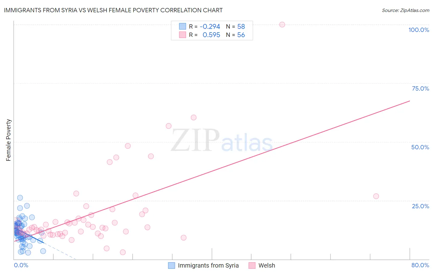 Immigrants from Syria vs Welsh Female Poverty