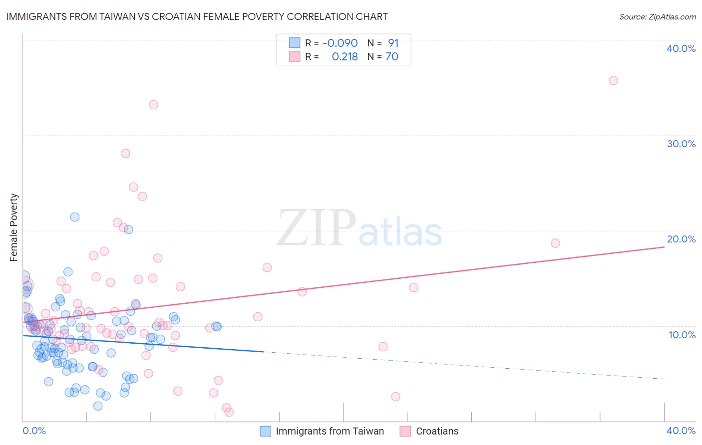 Immigrants from Taiwan vs Croatian Female Poverty