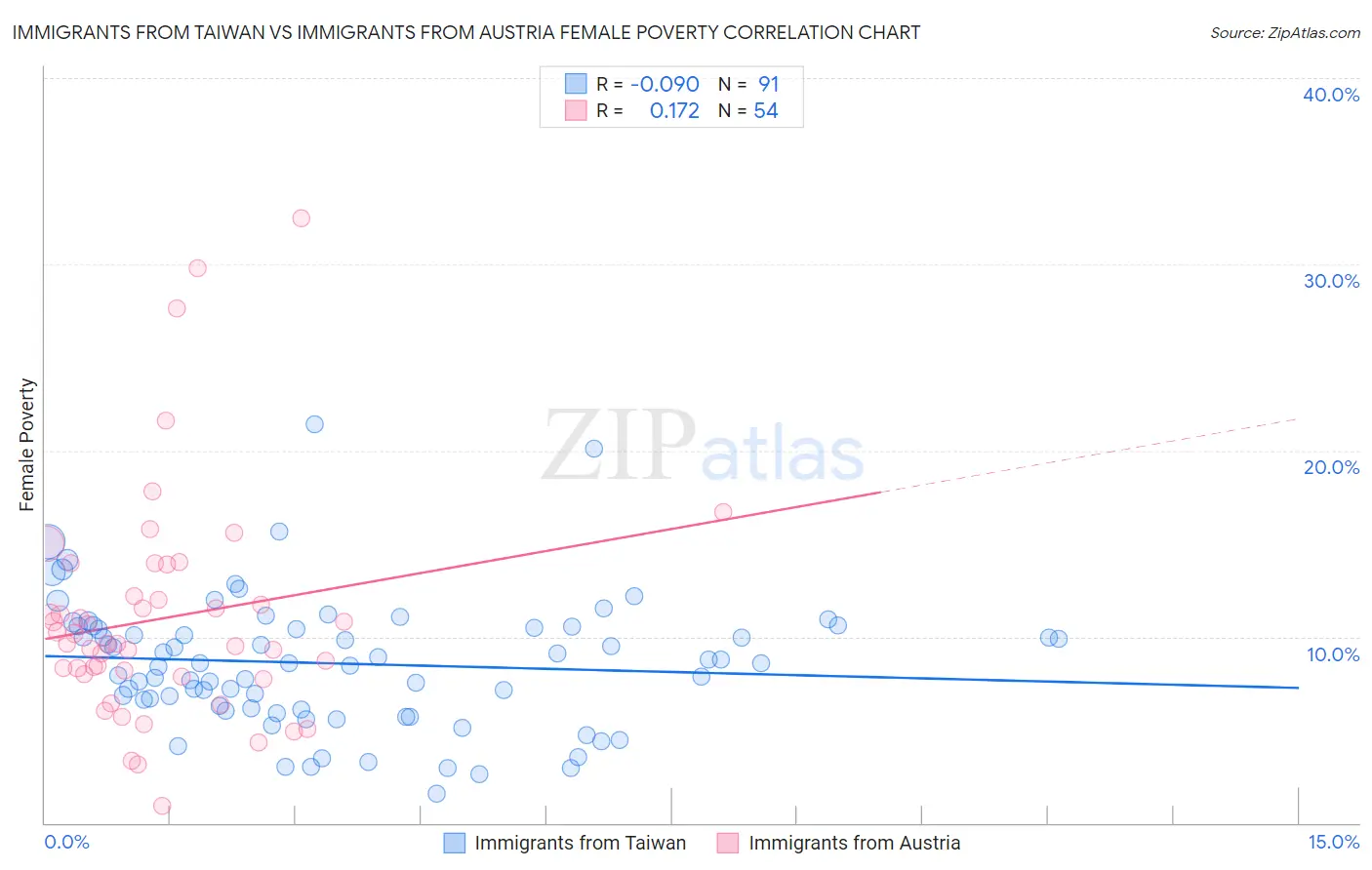 Immigrants from Taiwan vs Immigrants from Austria Female Poverty
