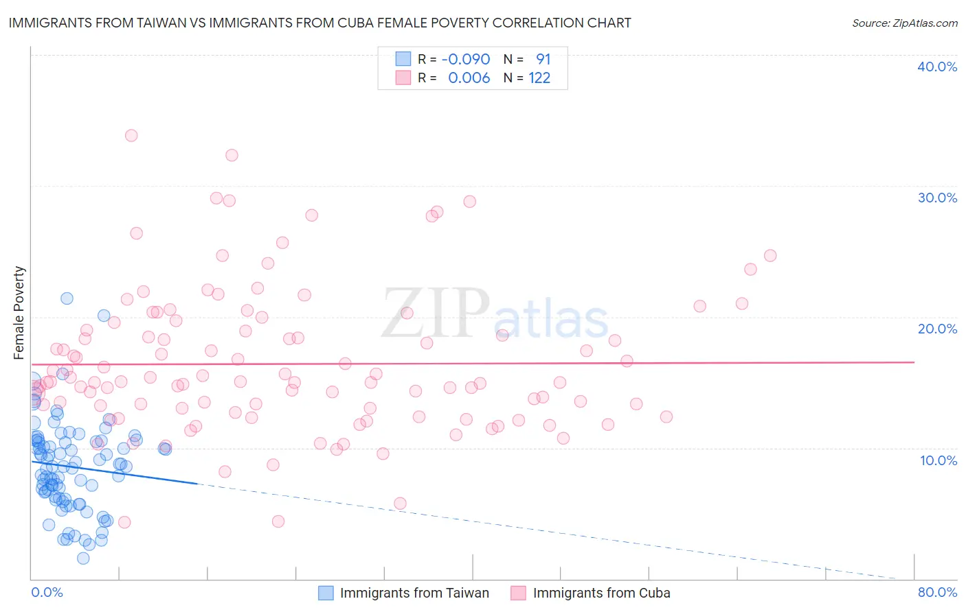 Immigrants from Taiwan vs Immigrants from Cuba Female Poverty