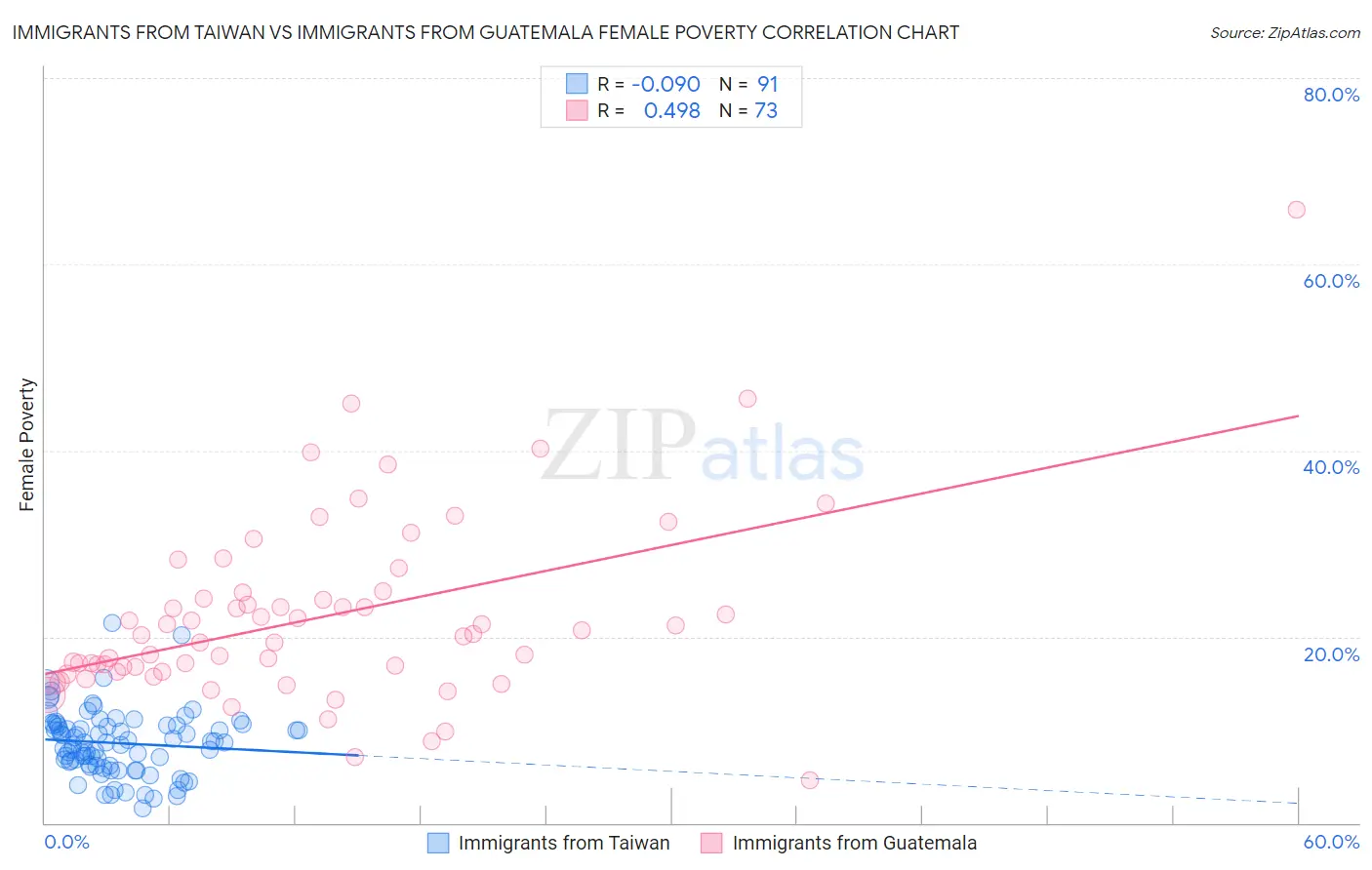 Immigrants from Taiwan vs Immigrants from Guatemala Female Poverty