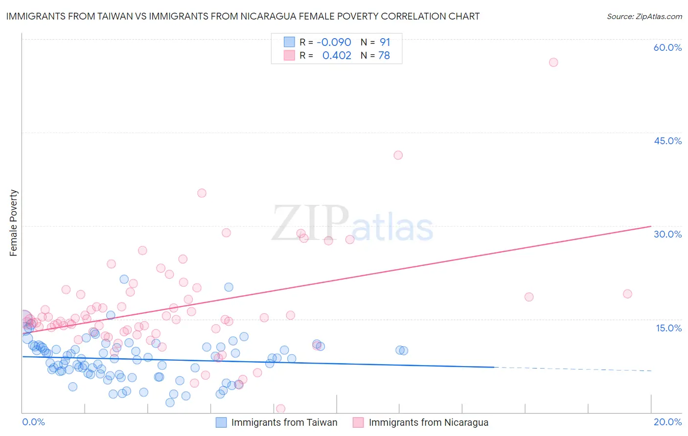 Immigrants from Taiwan vs Immigrants from Nicaragua Female Poverty
