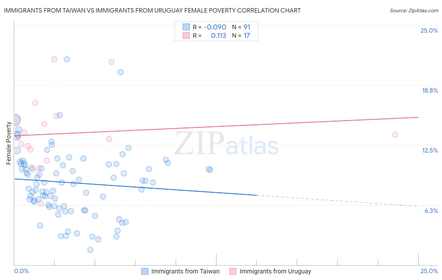 Immigrants from Taiwan vs Immigrants from Uruguay Female Poverty