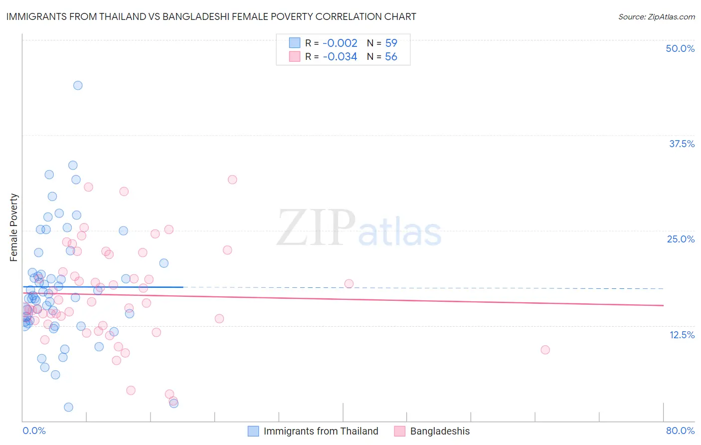 Immigrants from Thailand vs Bangladeshi Female Poverty