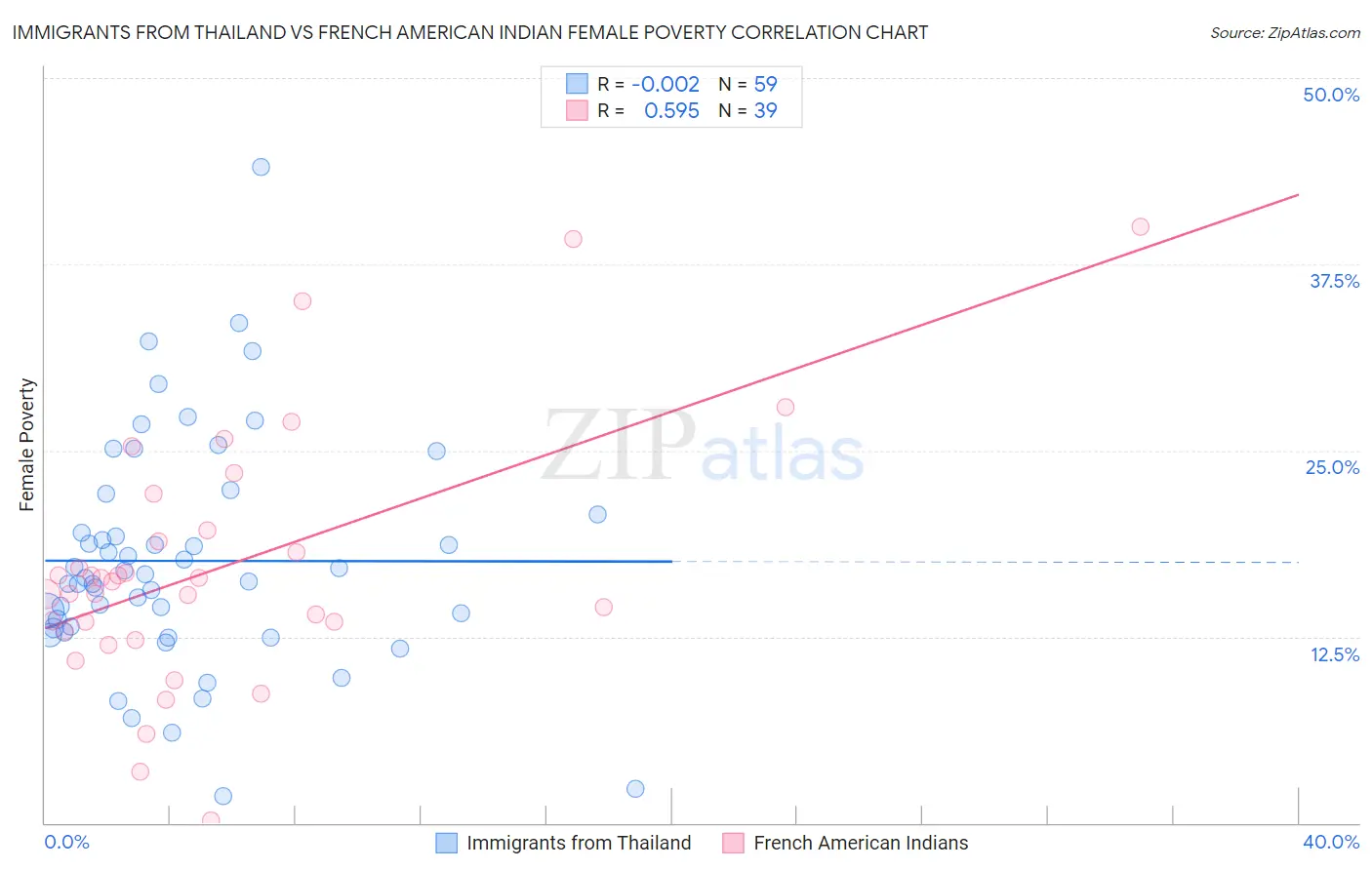 Immigrants from Thailand vs French American Indian Female Poverty