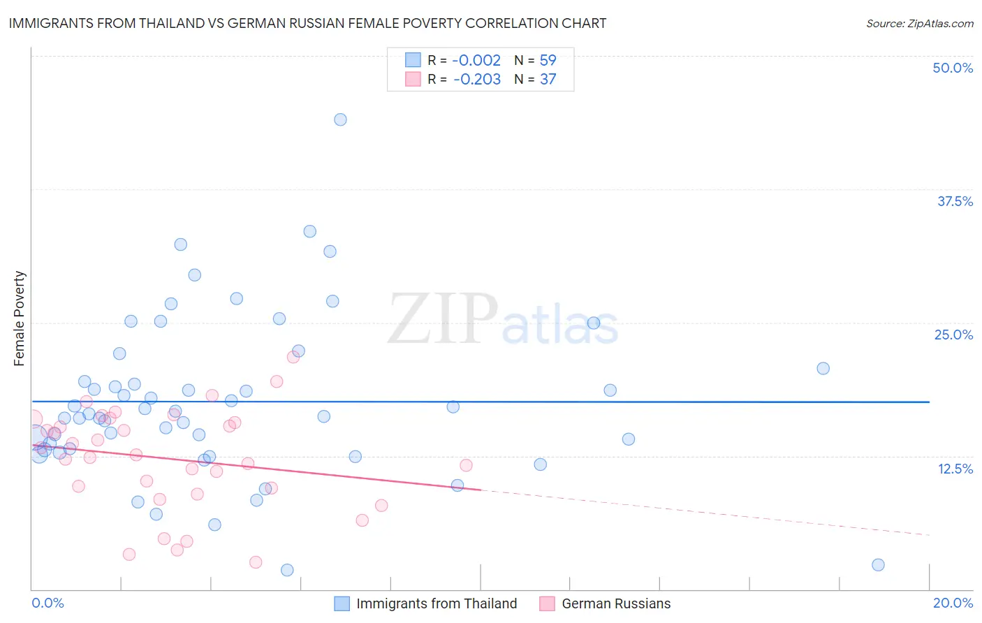Immigrants from Thailand vs German Russian Female Poverty