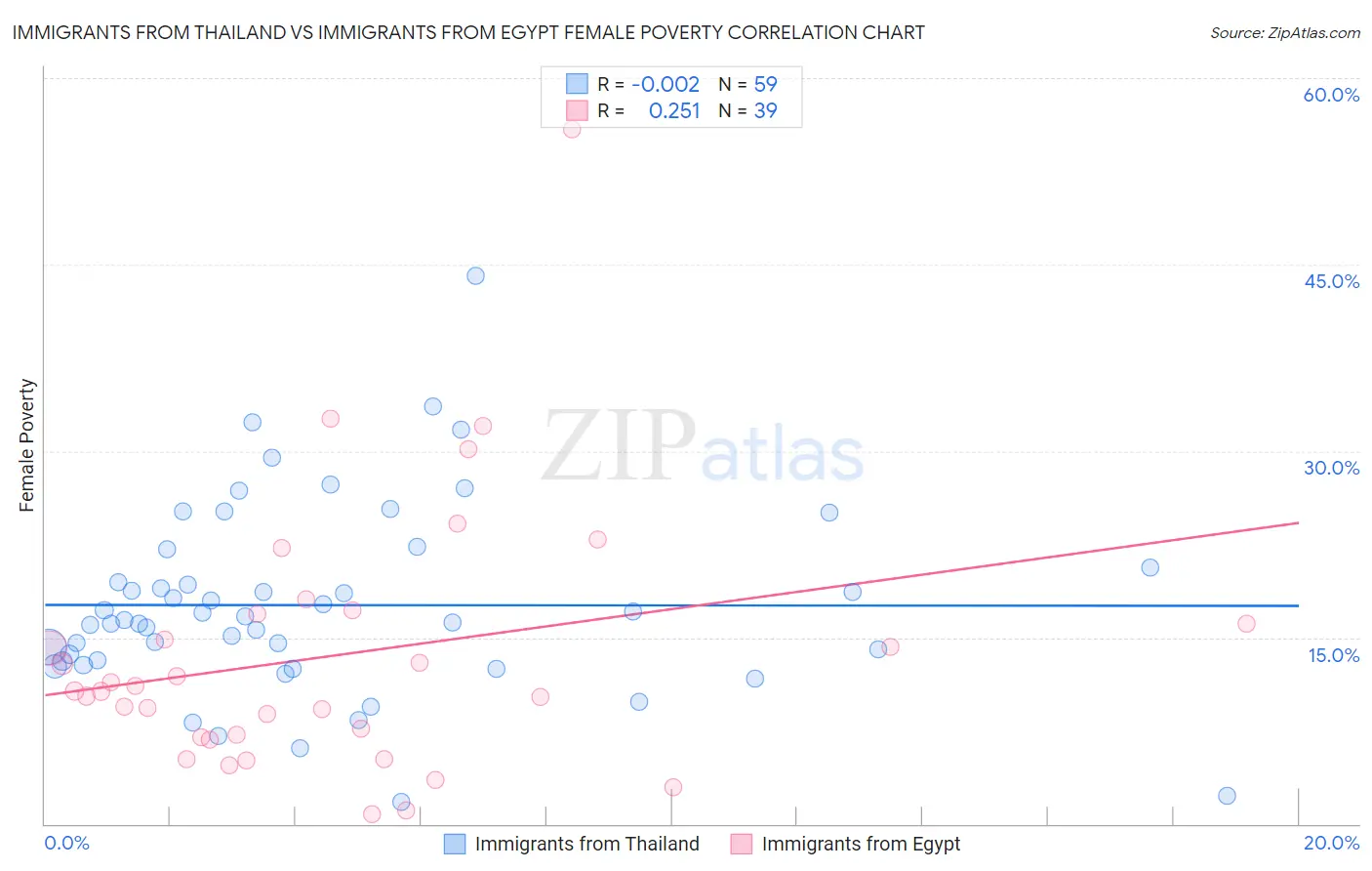 Immigrants from Thailand vs Immigrants from Egypt Female Poverty