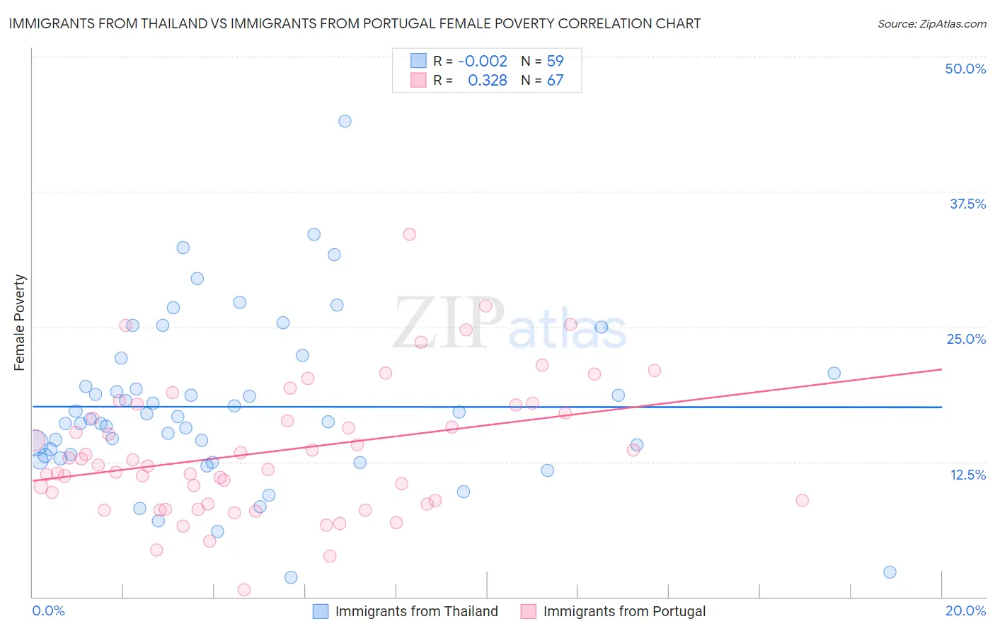 Immigrants from Thailand vs Immigrants from Portugal Female Poverty