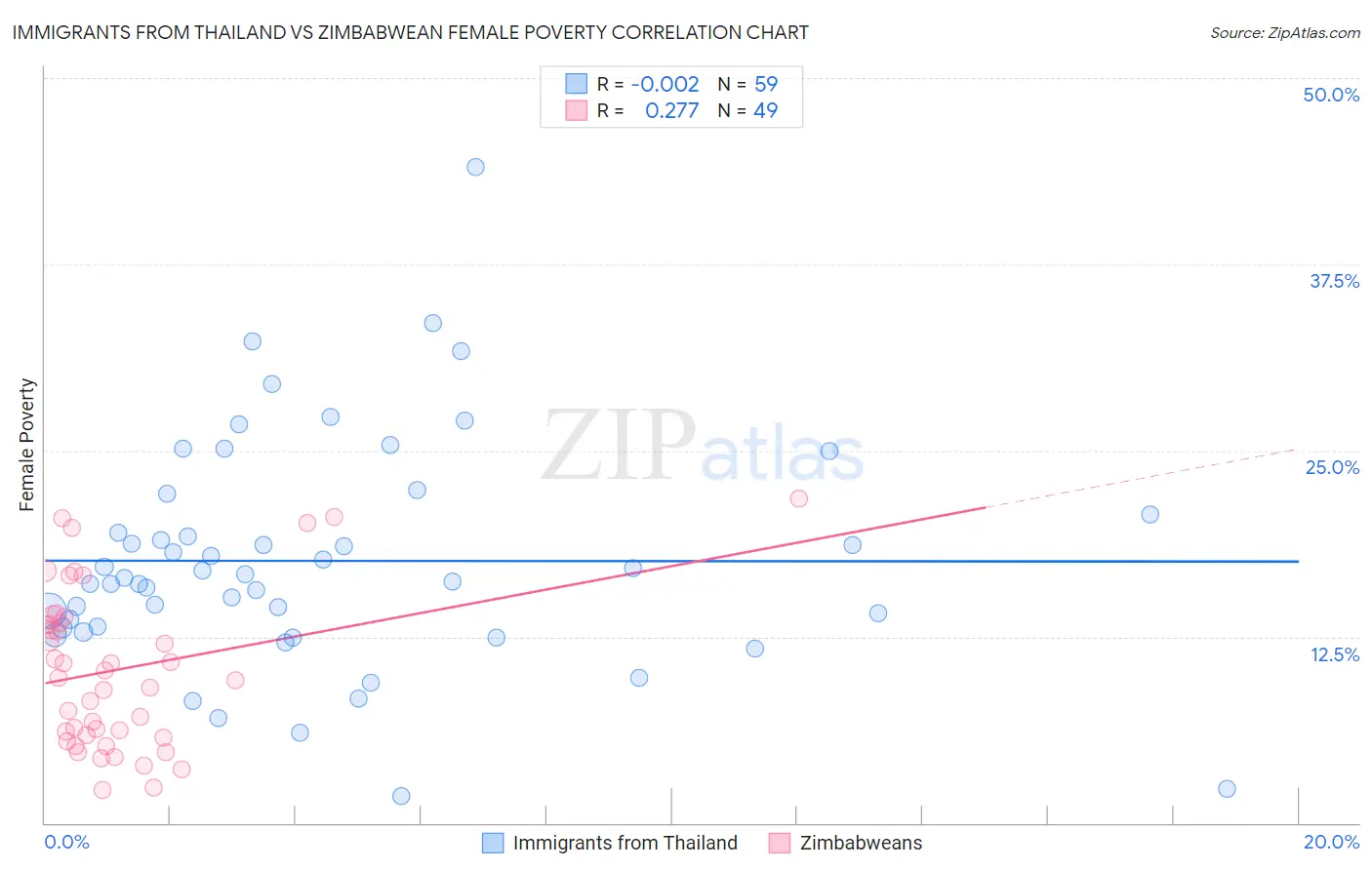 Immigrants from Thailand vs Zimbabwean Female Poverty