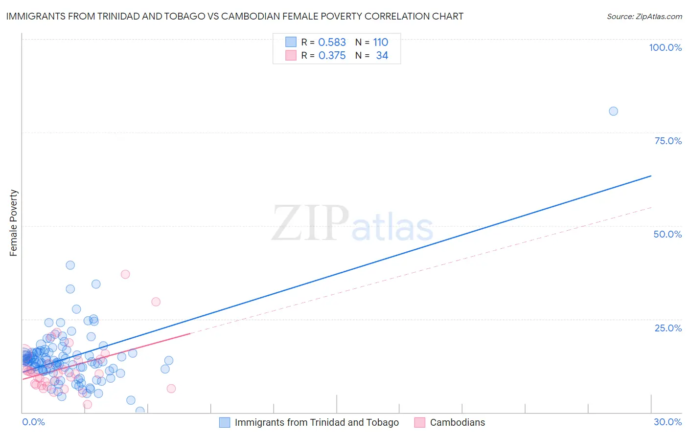 Immigrants from Trinidad and Tobago vs Cambodian Female Poverty