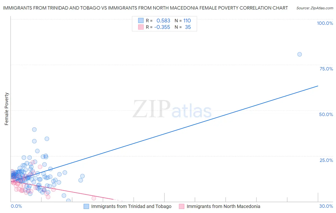 Immigrants from Trinidad and Tobago vs Immigrants from North Macedonia Female Poverty