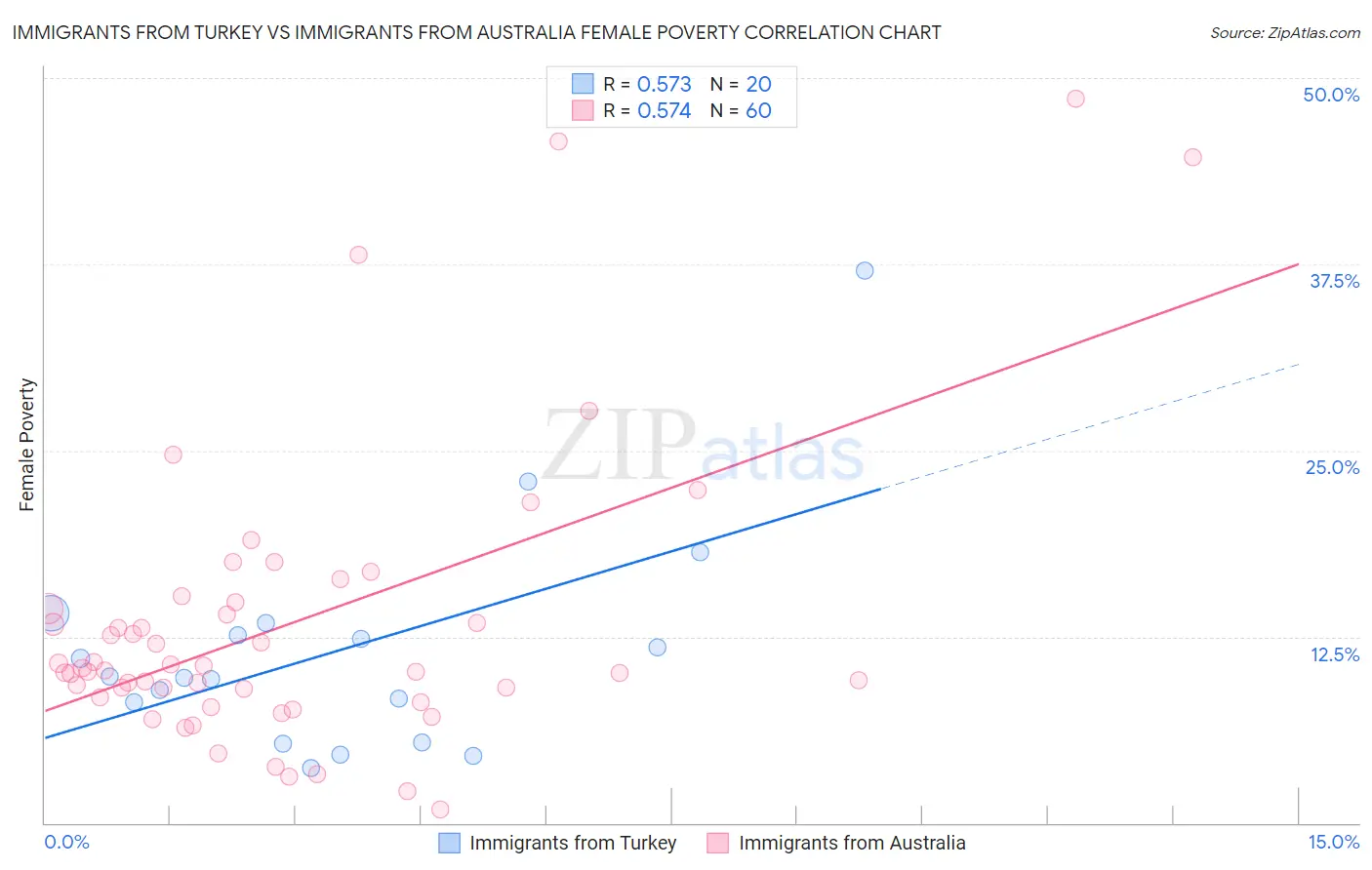 Immigrants from Turkey vs Immigrants from Australia Female Poverty