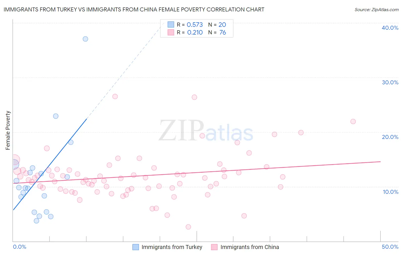 Immigrants from Turkey vs Immigrants from China Female Poverty