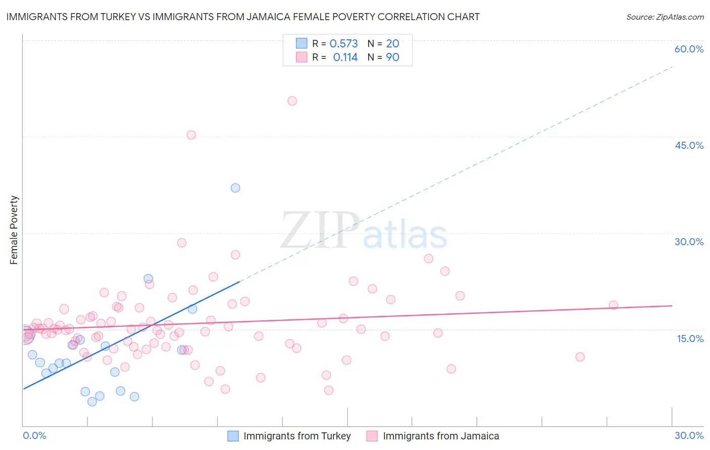 Immigrants from Turkey vs Immigrants from Jamaica Female Poverty