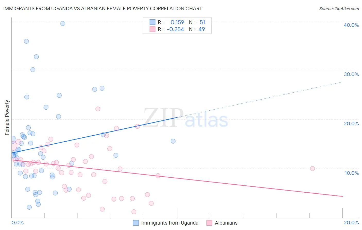 Immigrants from Uganda vs Albanian Female Poverty