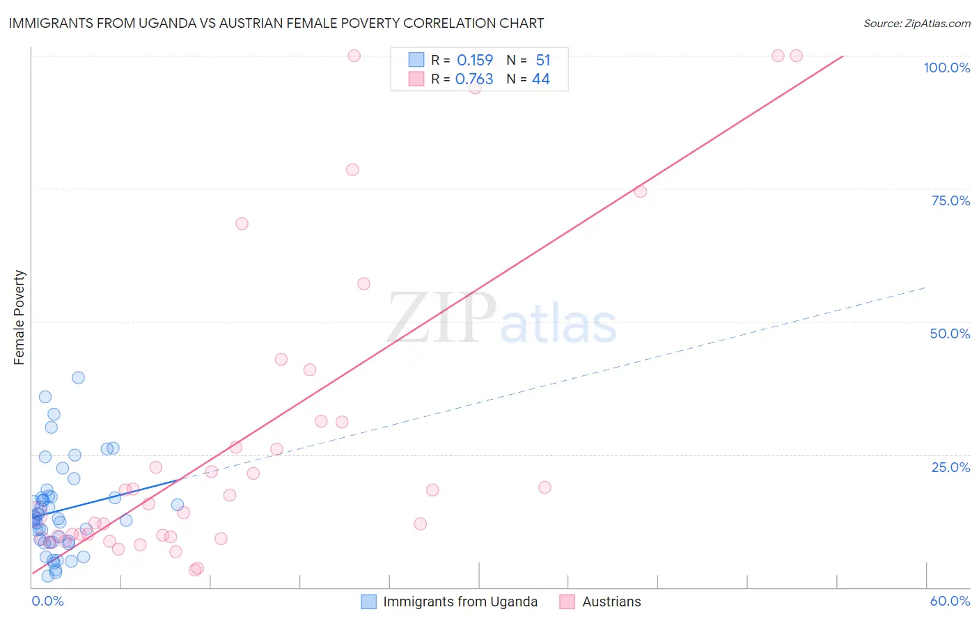 Immigrants from Uganda vs Austrian Female Poverty