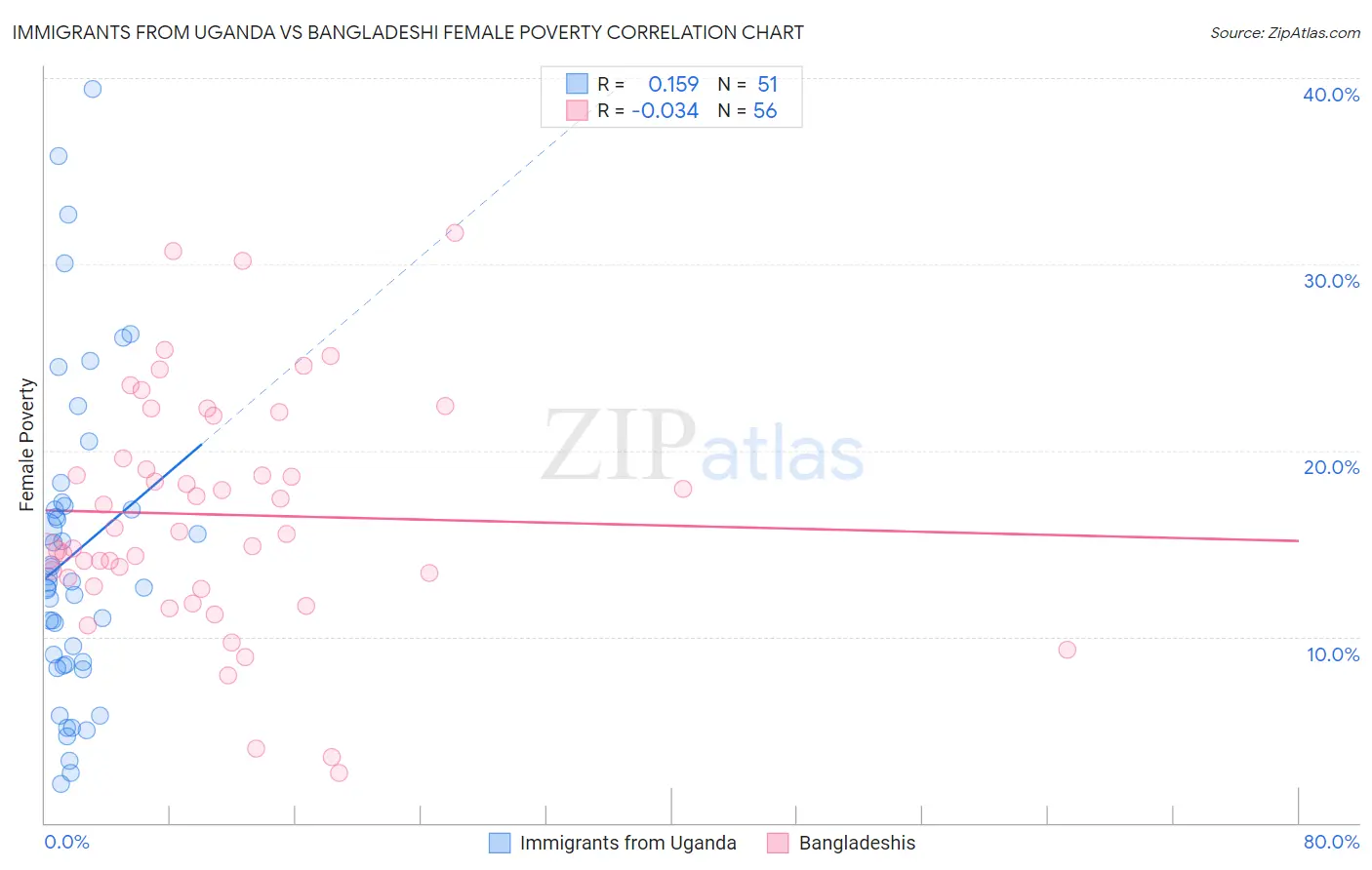 Immigrants from Uganda vs Bangladeshi Female Poverty