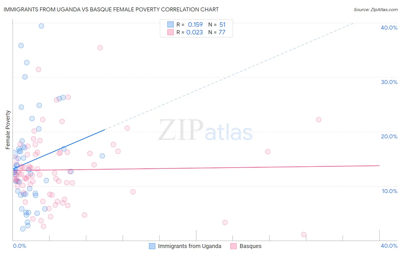 Immigrants from Uganda vs Basque Female Poverty