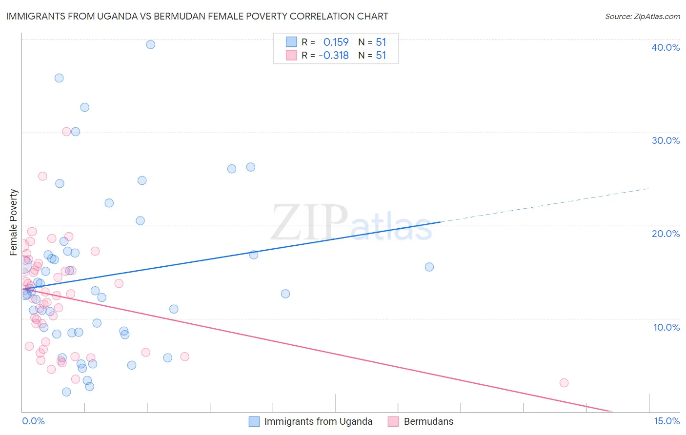 Immigrants from Uganda vs Bermudan Female Poverty