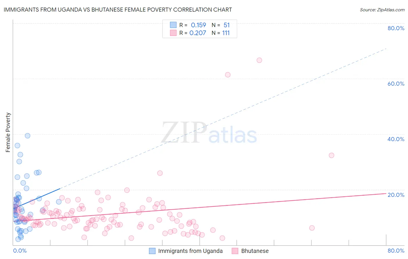 Immigrants from Uganda vs Bhutanese Female Poverty