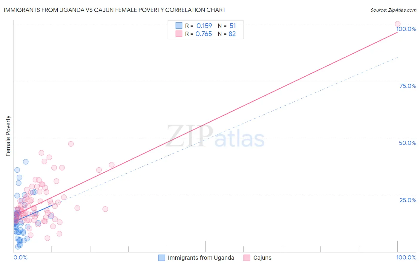 Immigrants from Uganda vs Cajun Female Poverty