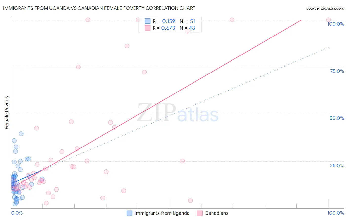 Immigrants from Uganda vs Canadian Female Poverty