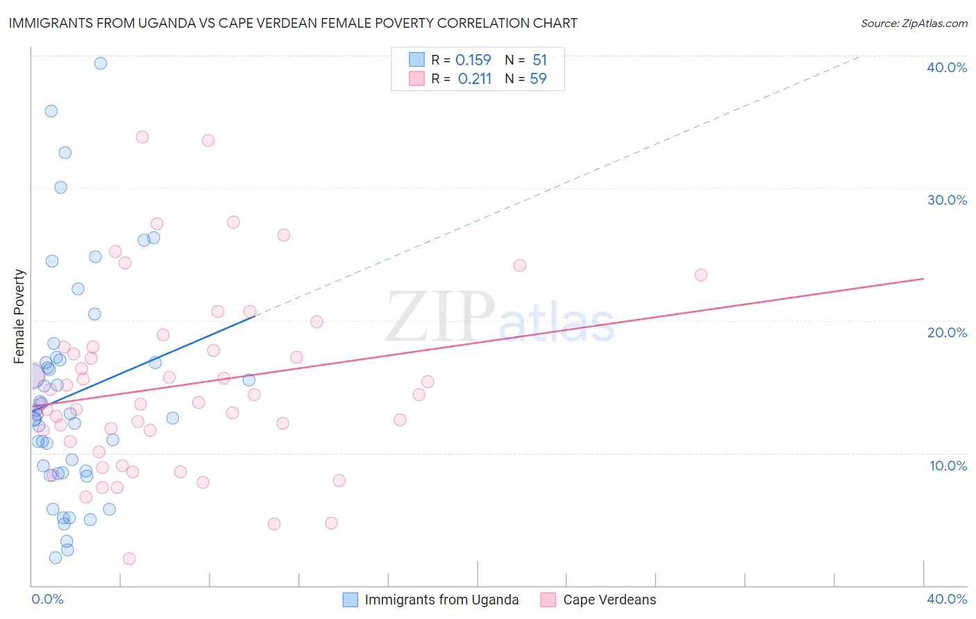 Immigrants from Uganda vs Cape Verdean Female Poverty