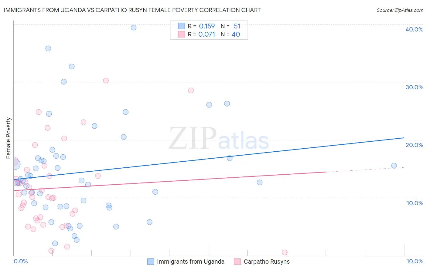 Immigrants from Uganda vs Carpatho Rusyn Female Poverty