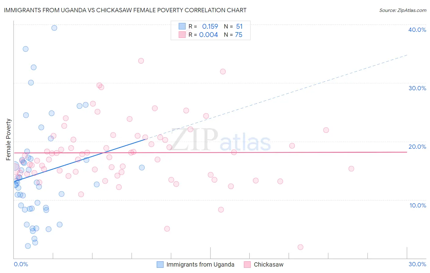 Immigrants from Uganda vs Chickasaw Female Poverty