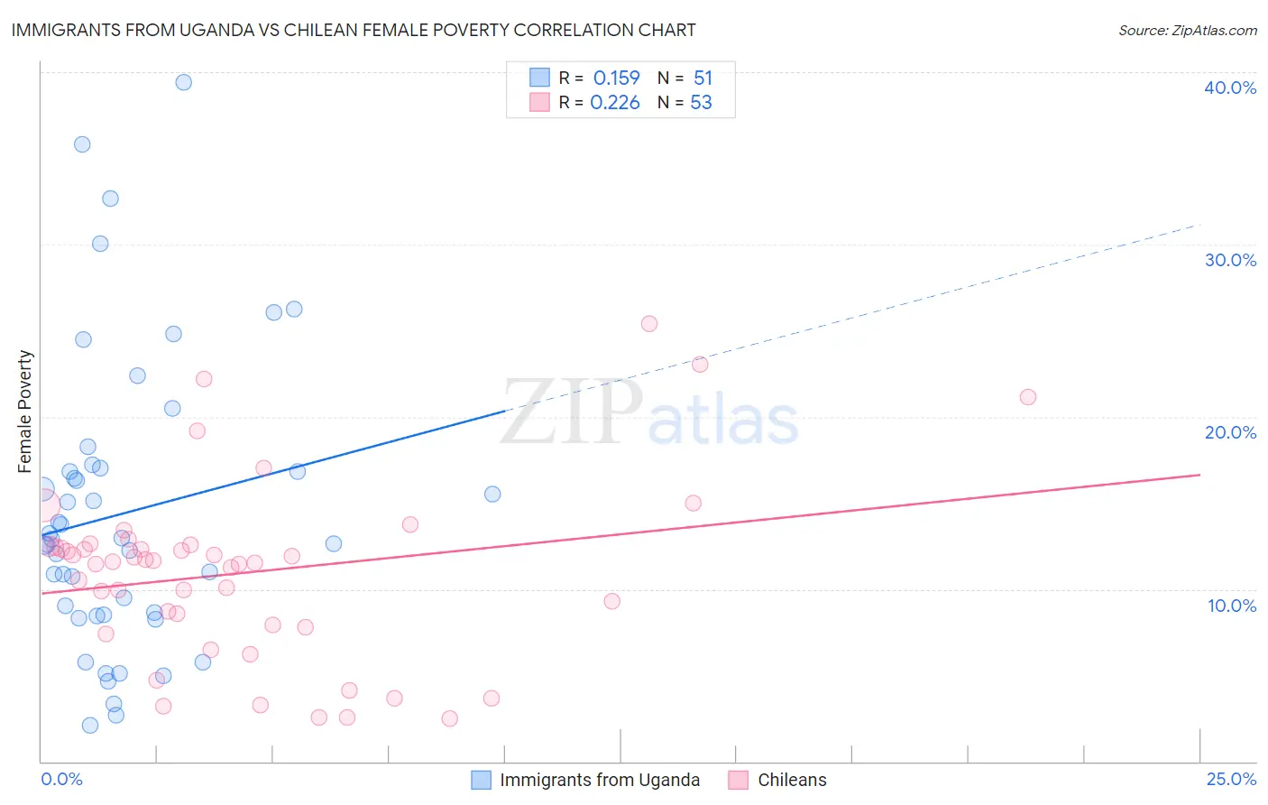 Immigrants from Uganda vs Chilean Female Poverty