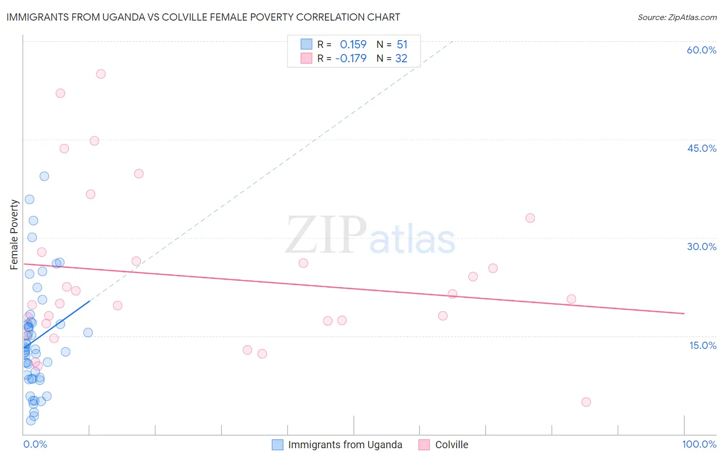 Immigrants from Uganda vs Colville Female Poverty