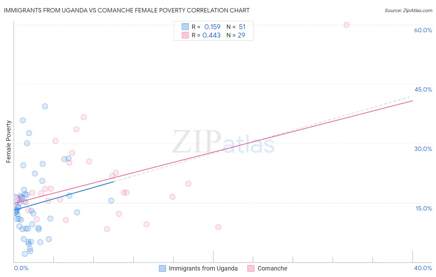 Immigrants from Uganda vs Comanche Female Poverty