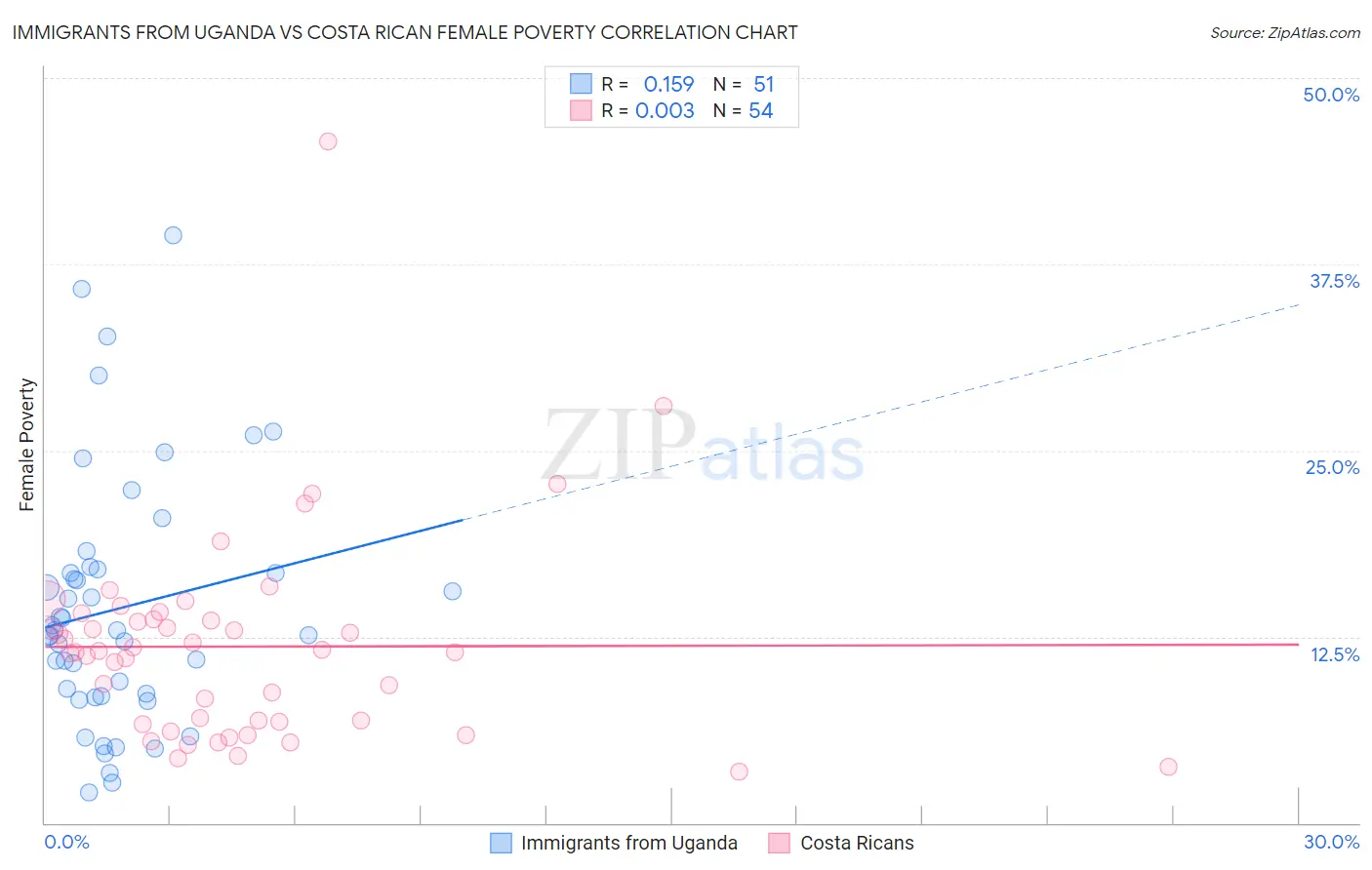 Immigrants from Uganda vs Costa Rican Female Poverty