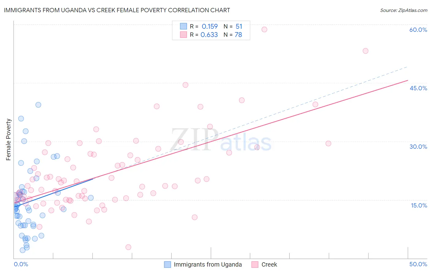 Immigrants from Uganda vs Creek Female Poverty