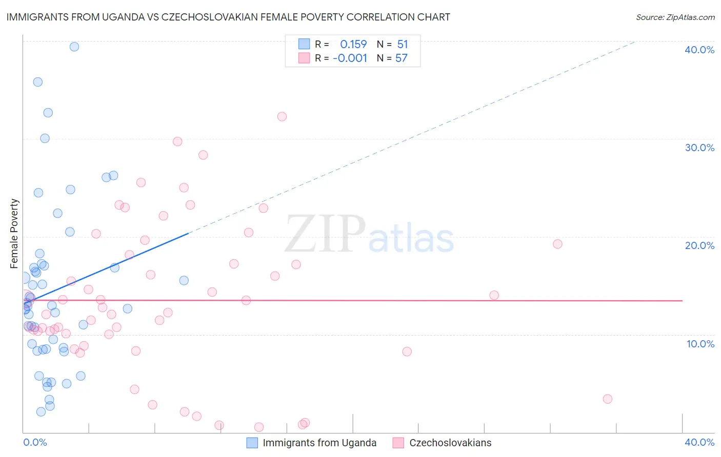 Immigrants from Uganda vs Czechoslovakian Female Poverty