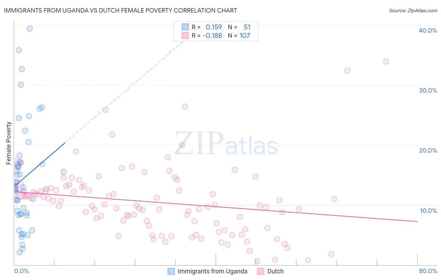 Immigrants from Uganda vs Dutch Female Poverty