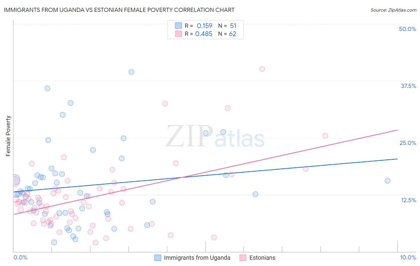 Immigrants from Uganda vs Estonian Female Poverty